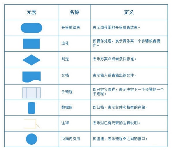 业务流程梳理步骤及业务流程图画法