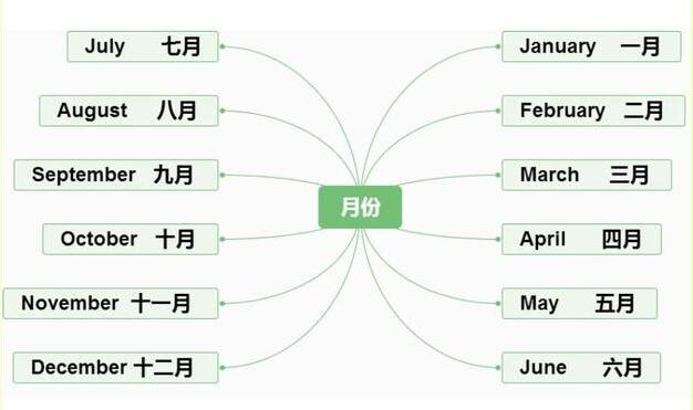 十二个月的英文(12个月英语单词及缩写)